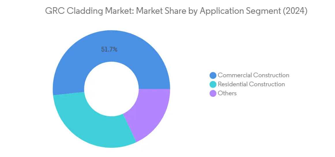 Market Analysis of GRC Cladding Market: Chart for By Application